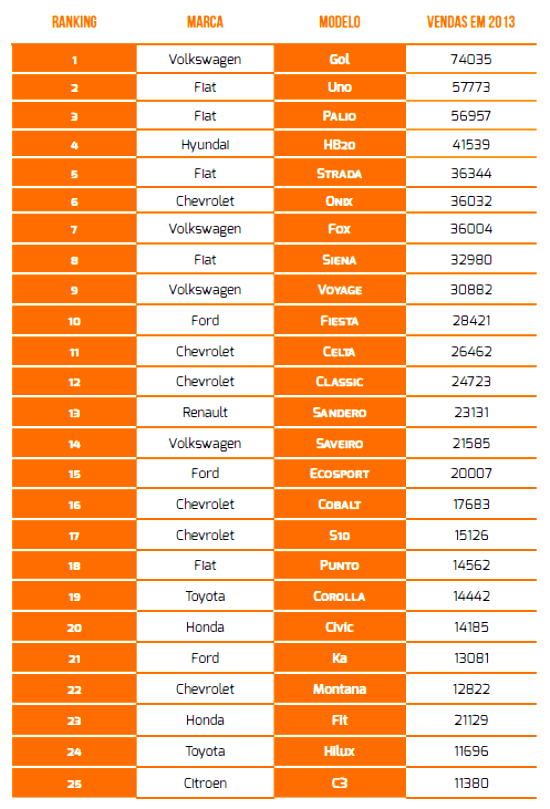 tabela dos veículos mais vendidos no mês