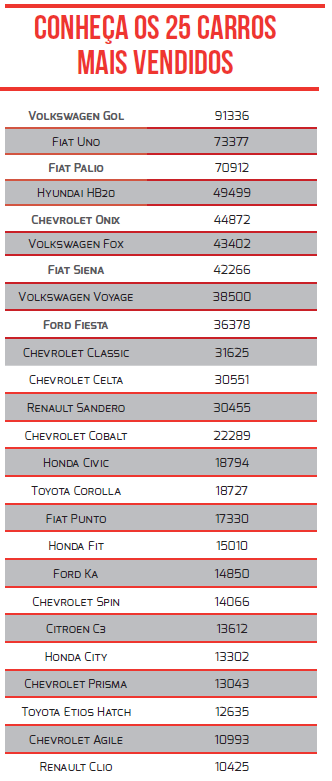 25 veículos mais vendido no mês