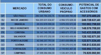 Exclusivo: estudo revela os maiores mercados do Brasil