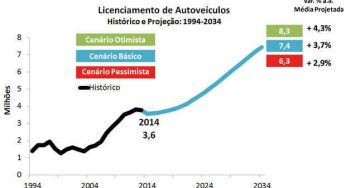 Estudo da ANFAVEA prevê duas décadas de crescimento