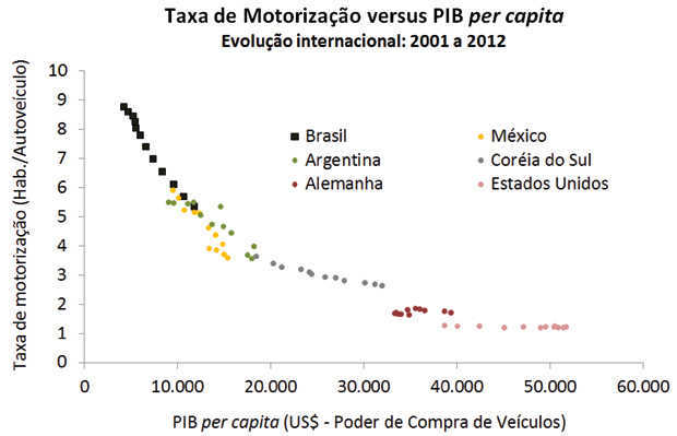 Taxa de motorização cruzada com PIB per capita