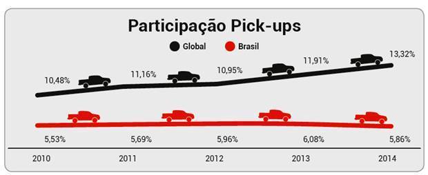 pick-ups, um dos segmentos que mais cresce no Brasil
