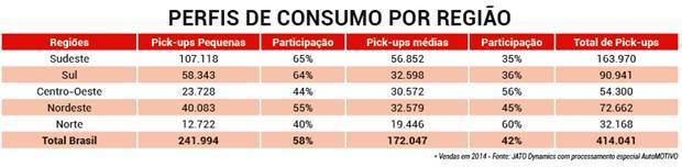 perfil de consumo de pick-ups no Brasil, por região