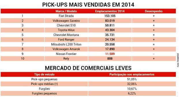 pick-ups mais vendidas em 2014