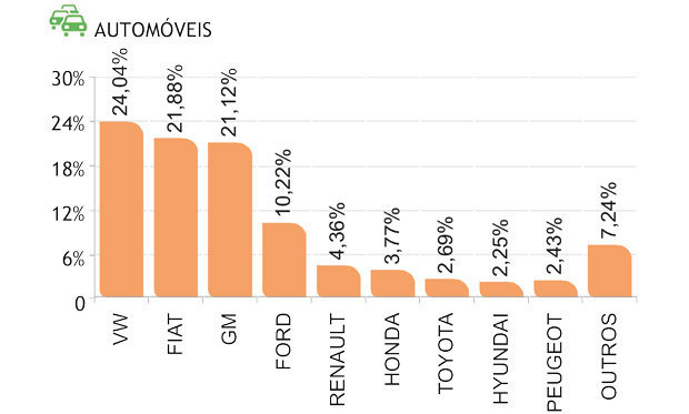 Marcas de automóveis usados mais vendidos em junho de 2015