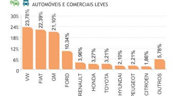 Mantendo a expansão, seminovos e usados merecem maior atenção