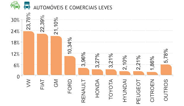 Marcas dos automóveis e veiculos comerciais leves usados mais vendidos