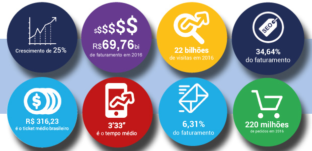 Estimativa apresentada pelo Relatório Conversion do E-Commerce Brasileiro prevê que este mercado movimente R$ 69,76 bilhões ainda em 2016, um crescimento de 25%.