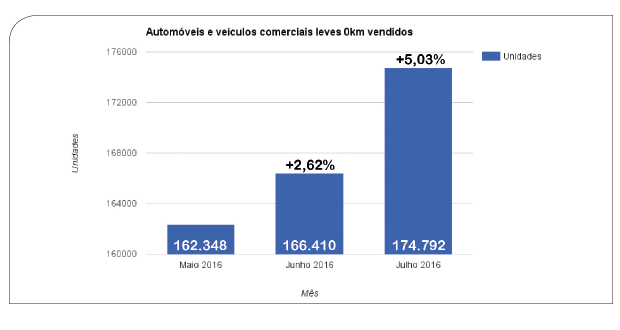 Figura 1: Automóveis e veículos comerciais leves 0 km vendidos (Fonte: Renavam/Denatran)
