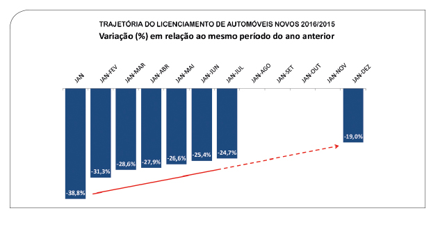 Figura 3: Trajetória do licenciamento de automóveis novos 2016/2015 (Fonte: Anfavea)